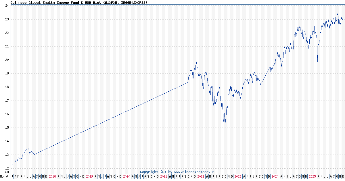 Guinness Global Equity Fund C USD Dist A1XFXB